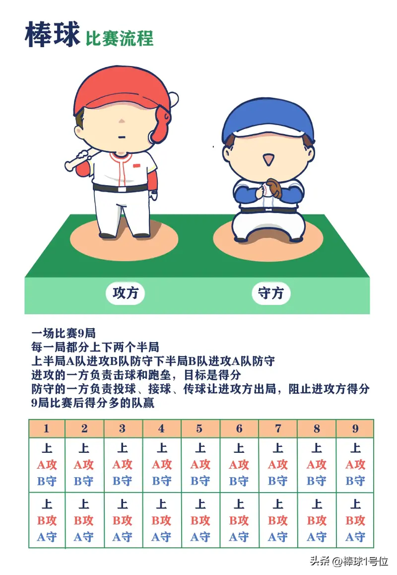《棒球万事通》棒球战术介绍·1号位(图3)