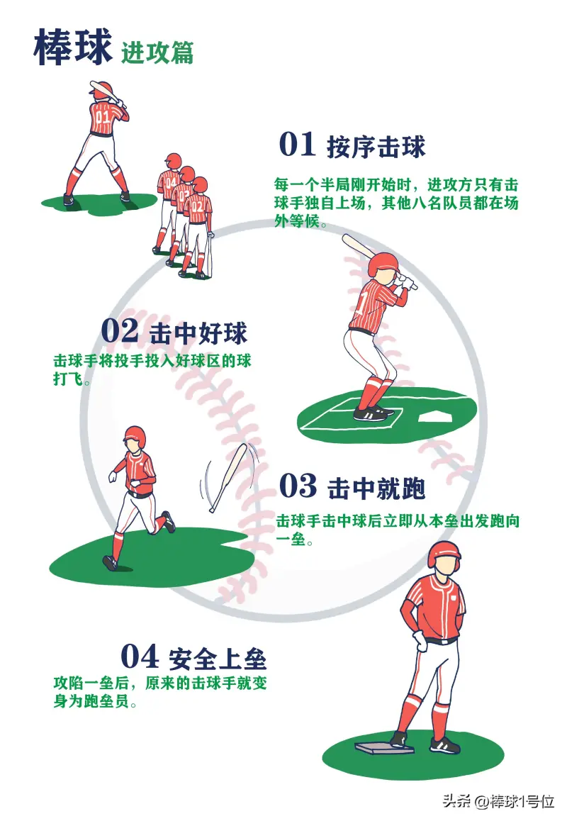 《棒球万事通》棒球战术介绍·1号位(图4)