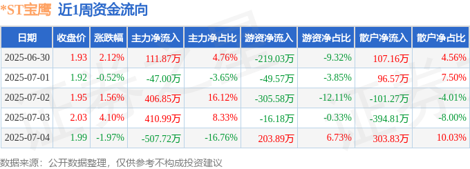 本周盘点（630-74）：ST宝鹰周涨529%主力资金合计净流入37500万元(图1)