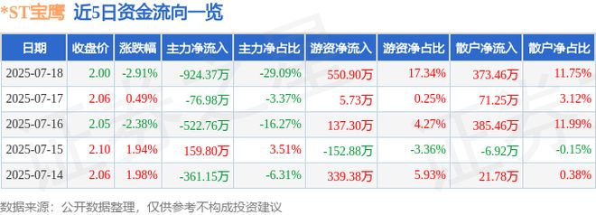 ST宝鹰（002047）7月18日主力资金净卖出92437万元(图1)