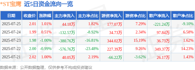 股票行情快报：ST宝鹰（002047）7月25日主力资金净买入4418万元(图1)