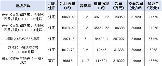 容积率70！广纸335宅地上架预计将建超高层