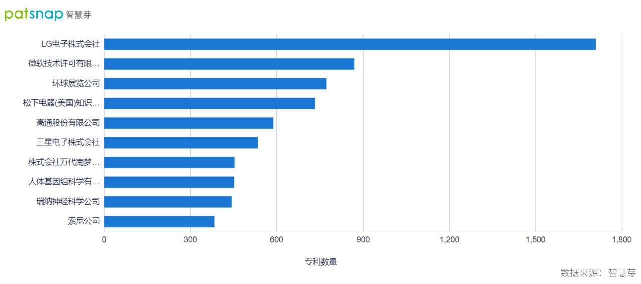 VR技术进入体育训练领域国内相关专利超2300件