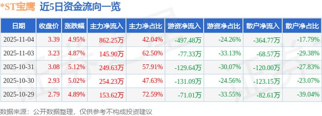 ST宝鹰（002047）11月4日主力资金净买入86225万元