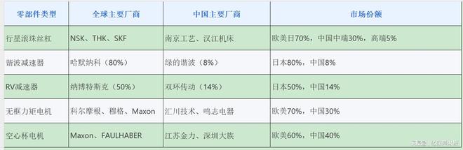 人形机器人全球产业链曝光2025年万台机器人实训即将走进家庭(图7)
