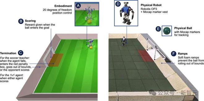 Science Robotics封面！DeepMind强化学习打造超一流机器人球员(图4)