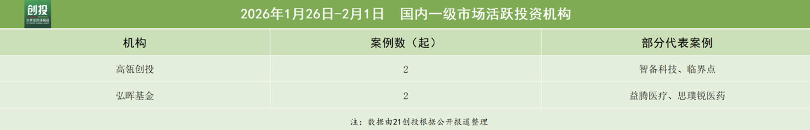 大模型引领融资热潮阶跃星辰获超50亿元新投资｜21投融资(图4)