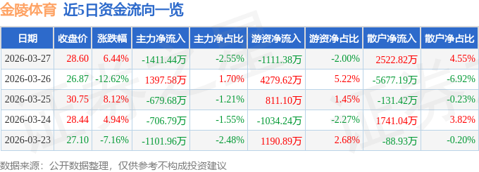 金陵体育（300651）3月27日主力资金净卖出141144万元(图1)