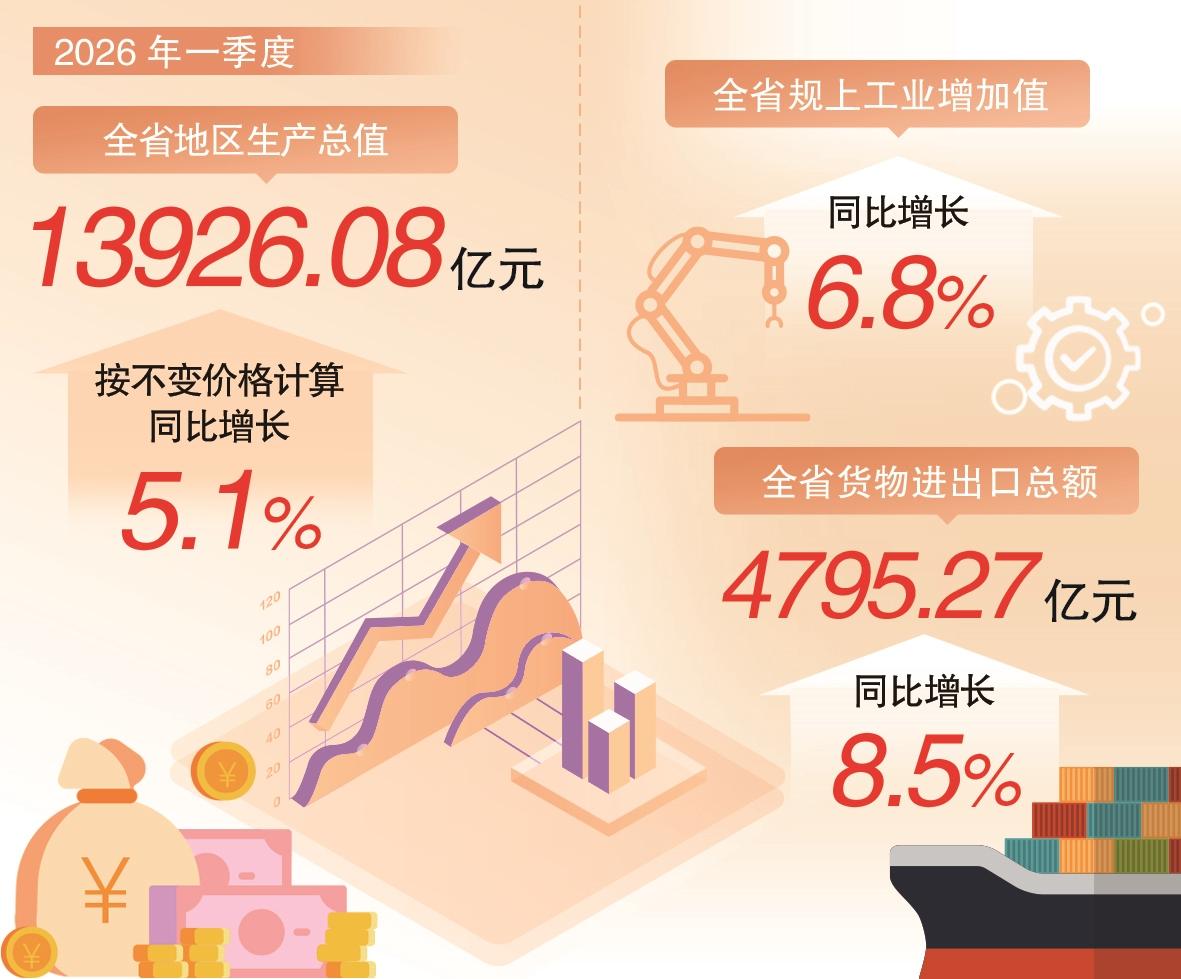 一季度实现良好开局！51%背后的福建经济底色