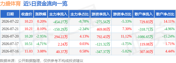 股票行情快报：力盛体育（002858）7月22日主力资金净卖出45427万元