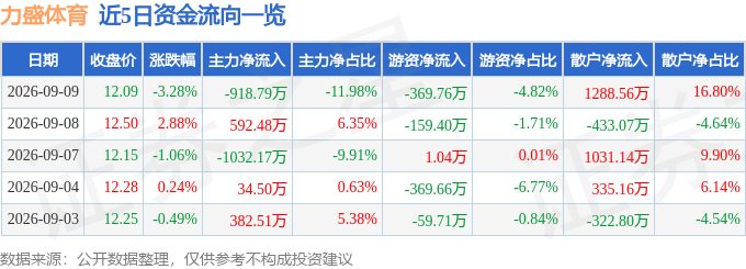 力盛体育（002858）9月9日主力资金净卖出91879万元